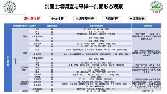 【专家视角】中科院南土所：第三次全国土壤普查外业调查与采样技术规范PPT