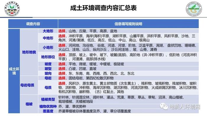 【专家视角】中科院南土所：第三次全国土壤普查外业调查与采样技术规范PPT