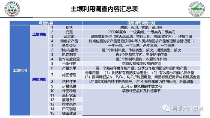 【专家视角】中科院南土所：第三次全国土壤普查外业调查与采样技术规范PPT