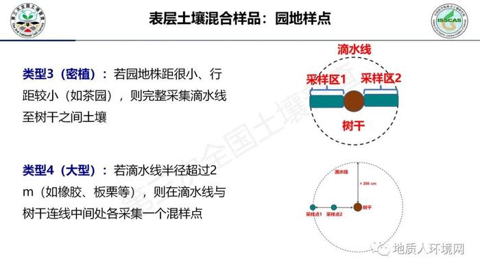 【专家视角】中科院南土所：第三次全国土壤普查外业调查与采样技术规范PPT