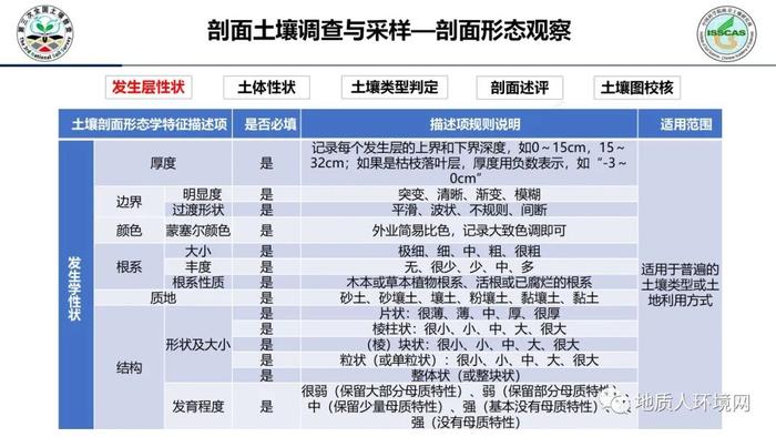 【专家视角】中科院南土所：第三次全国土壤普查外业调查与采样技术规范PPT