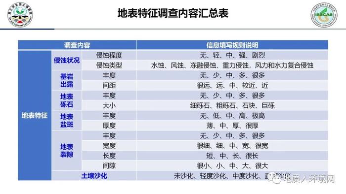 【专家视角】中科院南土所：第三次全国土壤普查外业调查与采样技术规范PPT