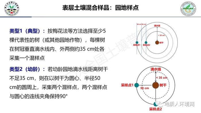 【专家视角】中科院南土所：第三次全国土壤普查外业调查与采样技术规范PPT