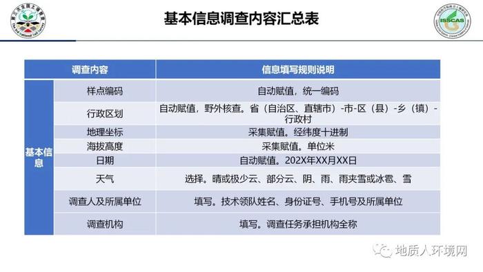 【专家视角】中科院南土所：第三次全国土壤普查外业调查与采样技术规范PPT