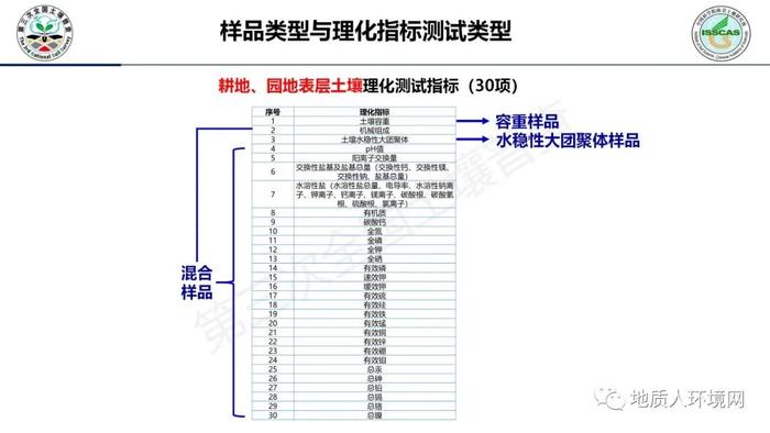 【专家视角】中科院南土所：第三次全国土壤普查外业调查与采样技术规范PPT