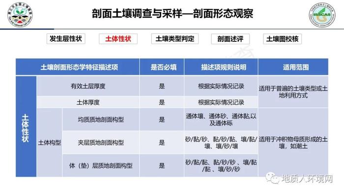 【专家视角】中科院南土所：第三次全国土壤普查外业调查与采样技术规范PPT