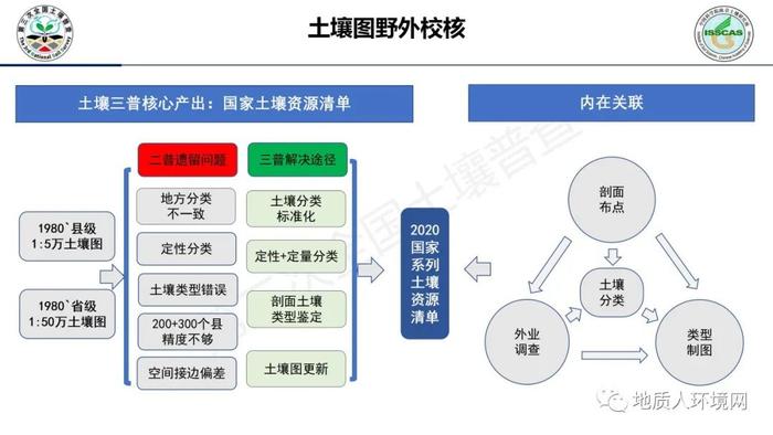 【专家视角】中科院南土所：第三次全国土壤普查外业调查与采样技术规范PPT