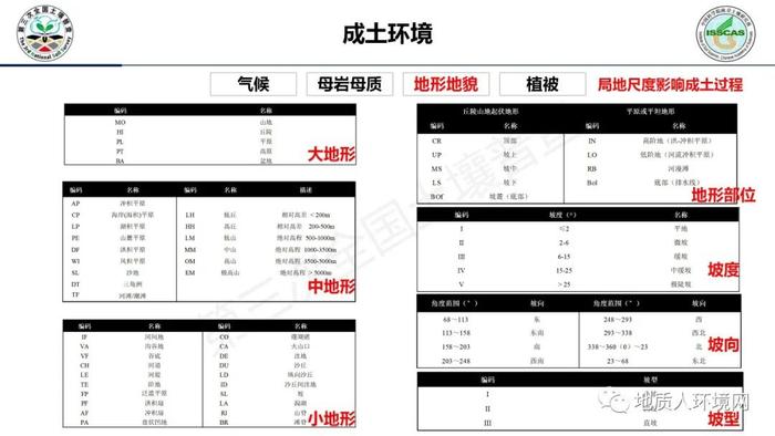 【专家视角】中科院南土所：第三次全国土壤普查外业调查与采样技术规范PPT