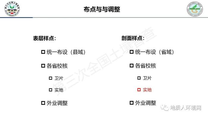【专家视角】中科院南土所：第三次全国土壤普查外业调查与采样技术规范PPT