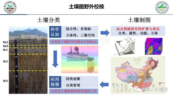 【专家视角】中科院南土所：第三次全国土壤普查外业调查与采样技术规范PPT