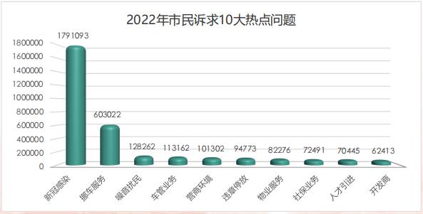 2022年海口市民诉求10大热点问题有哪些？