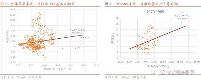 招商宏观：美国通胀将如何演绎？从货币和通胀的关系谈起