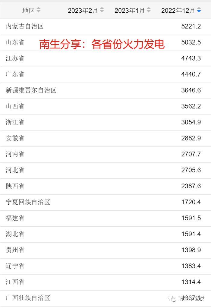 我国火力发电前十大省份：内蒙古、山东、江苏、广东、新疆、山西、浙江……