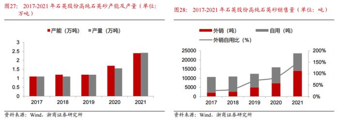 高纯石英砂售价近翻倍！龙头股5年暴涨近20倍，产业链受益上市公司梳理