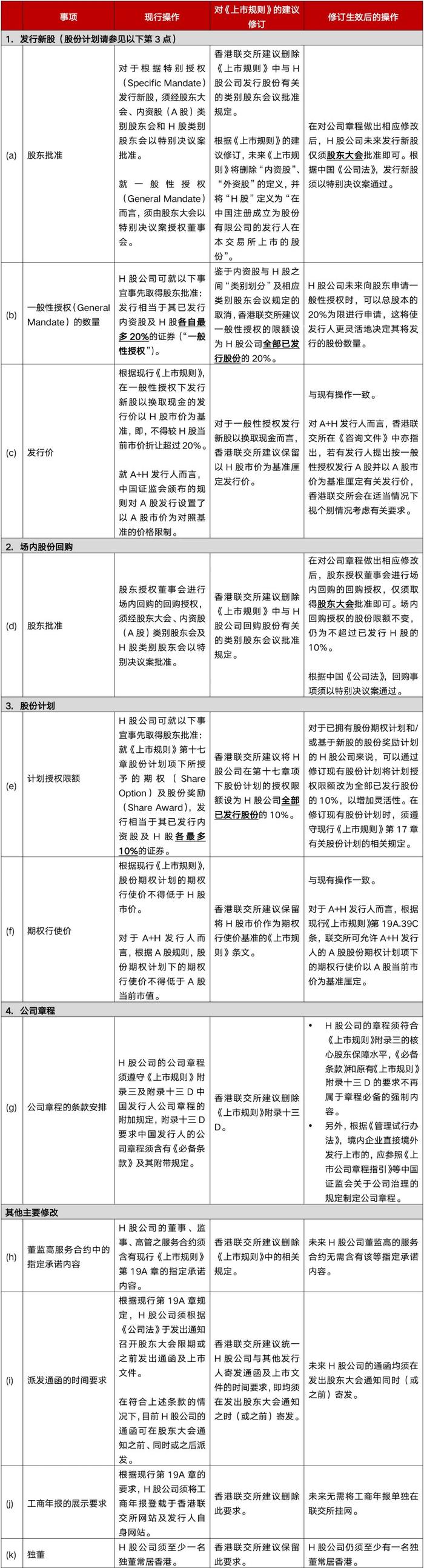 香港联交所对《上市规则》的建议修订及其对H股公司的影响