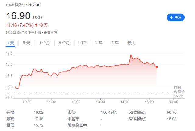 “特斯拉劲敌”Rivian上调今年目标产量至6.2万辆，股价一度涨超10%