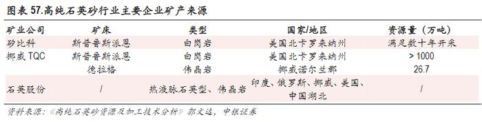 高纯石英砂售价近翻倍！龙头股5年暴涨近20倍，产业链受益上市公司梳理