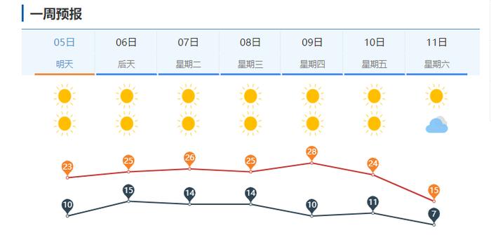 【天气】泉城天气太调皮，四季乱入套路深