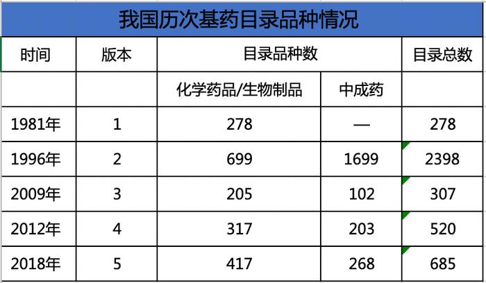 基药目录，有新进展