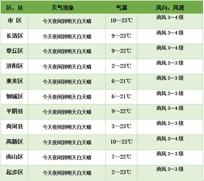 【天气】泉城天气太调皮，四季乱入套路深