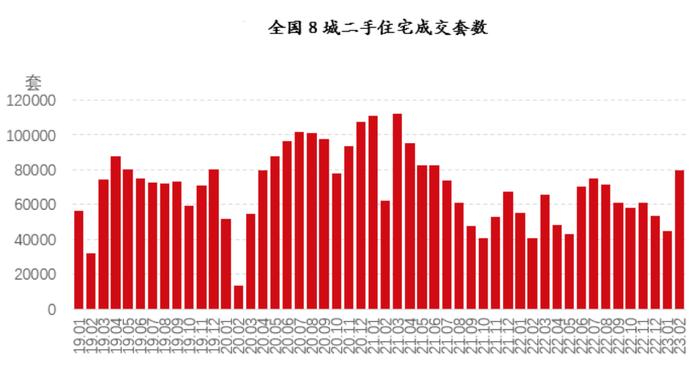 2月带看量超百万次！这个省会城市二手房市场率先回暖，新房呢？