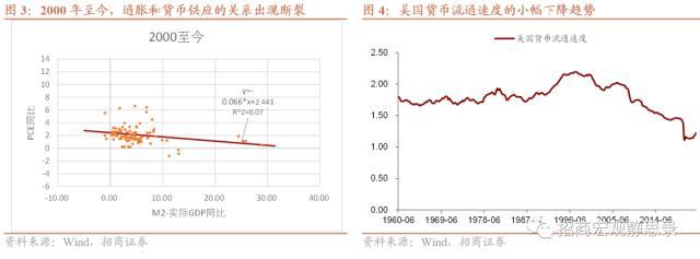 招商宏观：美国通胀将如何演绎？从货币和通胀的关系谈起