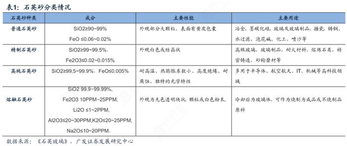 高纯石英砂售价近翻倍！龙头股5年暴涨近20倍，产业链受益上市公司梳理