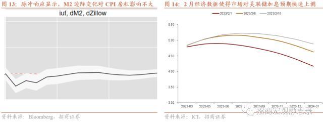 招商宏观：美国通胀将如何演绎？从货币和通胀的关系谈起