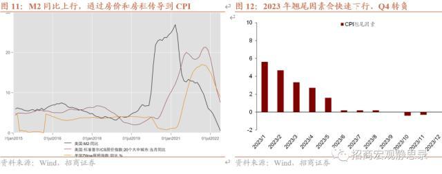 招商宏观：美国通胀将如何演绎？从货币和通胀的关系谈起