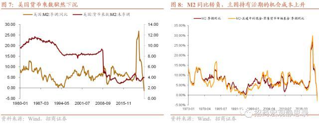 招商宏观：美国通胀将如何演绎？从货币和通胀的关系谈起