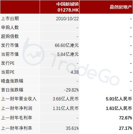 「嘉创地产」拟3月23日在港交所介绍上市，分拆自嘉利国际