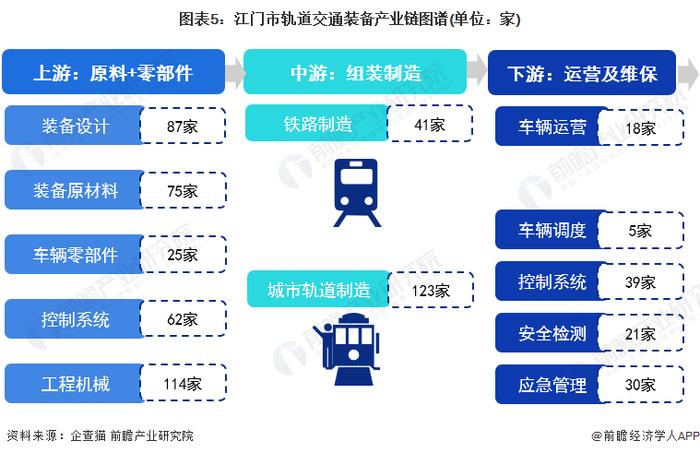 【建议收藏】重磅！2023年江门市轨道交通装备产业链全景图谱(附产业政策、产业链现状图谱、产业资源空间布局、产业链发展规划)