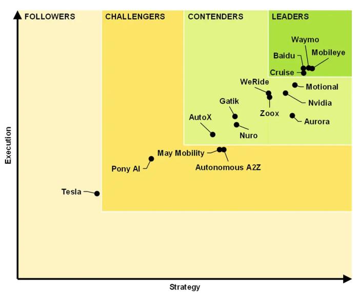Guidehose Insights：全球16家自动驾驶公司排名公布 特斯拉垫底