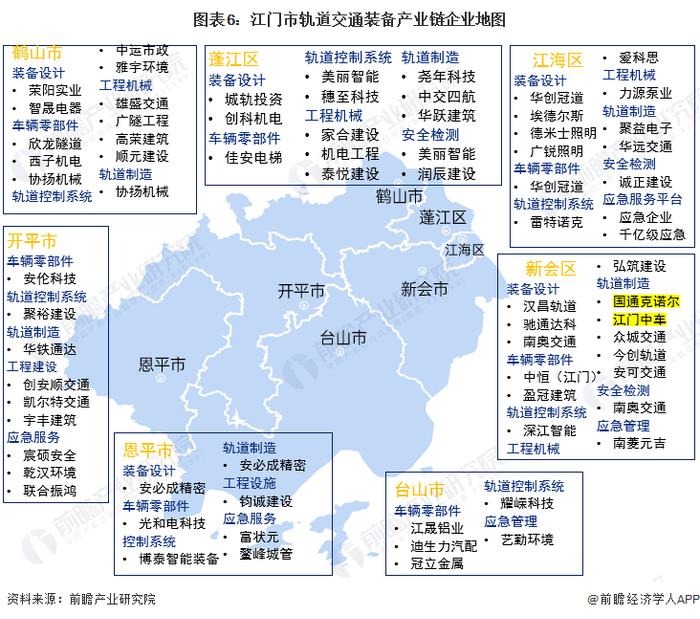 【建议收藏】重磅！2023年江门市轨道交通装备产业链全景图谱(附产业政策、产业链现状图谱、产业资源空间布局、产业链发展规划)