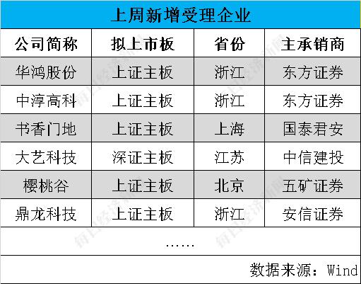 每经IPO周报第99期丨上周过会率降至60%，沪深主板261家在审企业完成平移申报