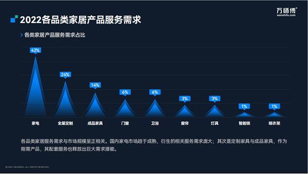 京东居家联合万师傅发布《2022家居服务行业分析报告》 一站式服务成为影响购买决策重要因素