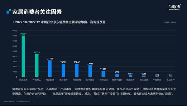 京东居家联合万师傅发布《2022家居服务行业分析报告》 一站式服务成为影响购买决策重要因素