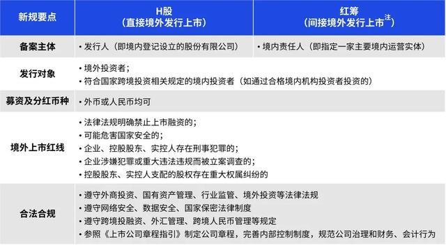 香港资本市场系列文章 （七）：境外上市新规落地，境内企业赴港上市面临新变化