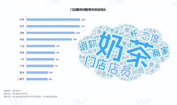 艾普思咨询：2023新茶饮消费投诉及声誉风险专题调研报告