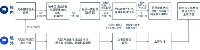 香港资本市场系列文章 （七）：境外上市新规落地，境内企业赴港上市面临新变化