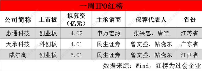 每经IPO周报第99期丨上周过会率降至60%，沪深主板261家在审企业完成平移申报