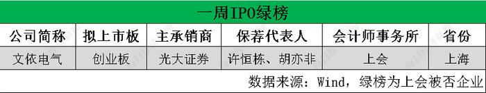 每经IPO周报第99期丨上周过会率降至60%，沪深主板261家在审企业完成平移申报