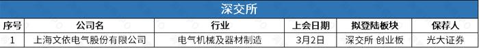 基因检测公司优迅医学赴港IPO，一周新增主板平移公司逾200家 | IPO观察