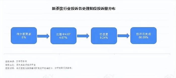 艾普思咨询：2023新茶饮消费投诉及声誉风险专题调研报告