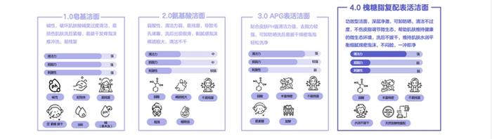 兔头妈妈自研第四代儿童清洁表活：温和性比APG明显提升