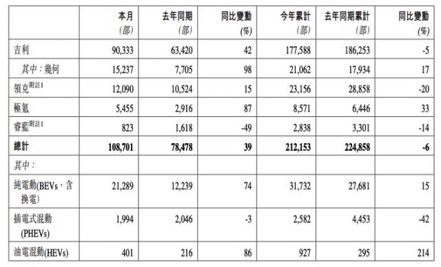 吉利汽车2月销量10.87万辆，同比增长39% 睿蓝品牌交付不足一千台