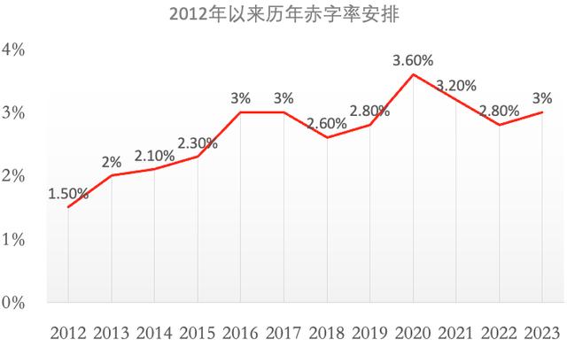 朱光耀：赤字率按3%安排是2023年关键年份的需要｜新京智库