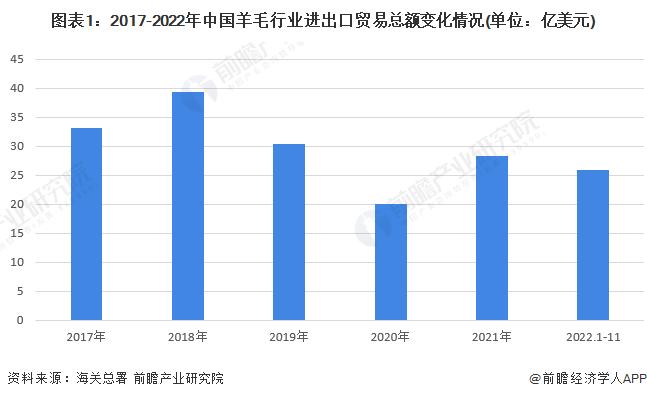 2023年中国羊毛行业进出口市场现状分析 外贸市场持续呈现贸易逆差【组图】