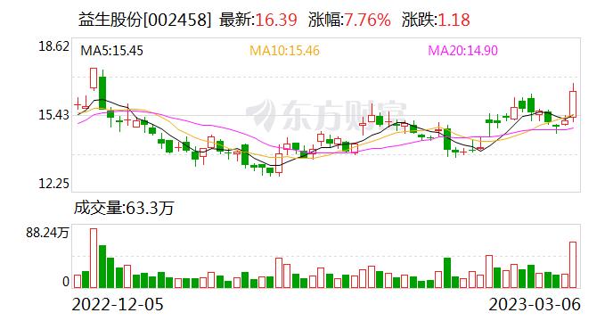 大宗交易：益生股份成交1619万元，折价1.22%（03-06）