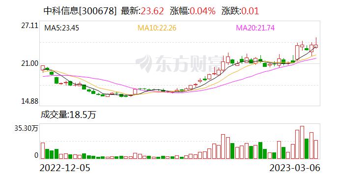 中科信息：公司当前在人工智能领域主要技术研究开发方向主要包括计算机自动推理等